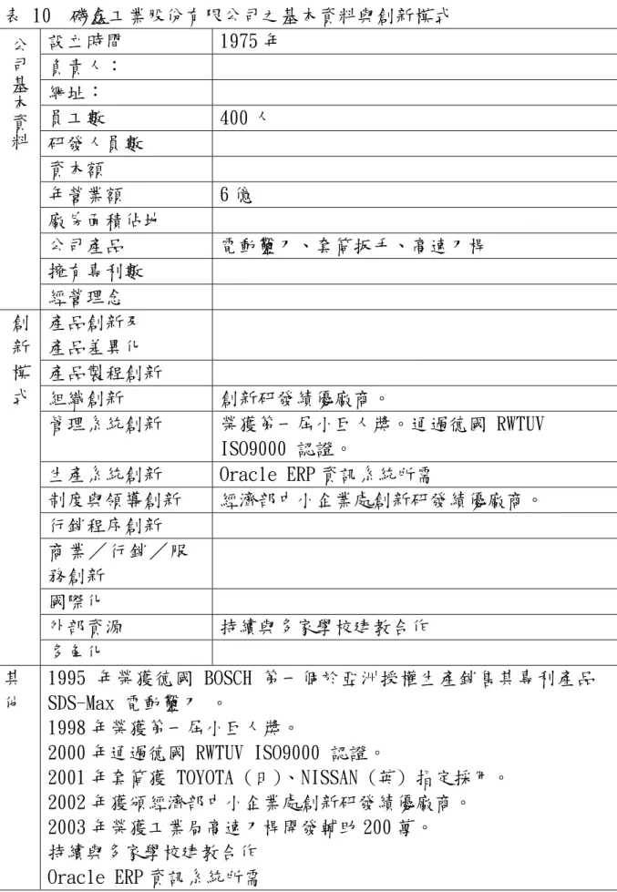 表 10  磯鑫工業股份有限公司之基本資料與創新模式  設立時間  1975 年  負責人：  網址：  員工數  400 人  研發人員數  資本額  年營業額  6 億  廠房面積佔地  公司產品  電動鑿刀、套筒扳手、高速刀桿  擁有專利數 公司基本資料 經營理念  產品創新及  產品差異化  產品製程創新  組織創新  創新研發績優廠商。  管理系統創新  榮獲第一屆小巨人獎。通過德國 RWTUV  ISO9000 認證。  生產系統創新  Oracle ERP 資訊系統所需  制度與領導創新  經