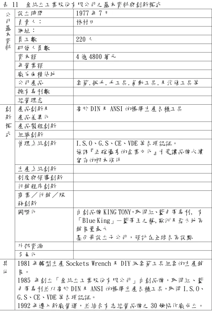 表 11  金統立工業股份有限公司之基本資料與創新模式  設立時間  1977 年 7 月  負責人：  林村田  網址：  員工數  220 人  研發人員數  資本額  4 億 4800 萬元  年營業額  廠房面積佔地  公司產品  套筒.扳手.手工具.氣動工具.及汽修工具等  擁有專利數 公司基本資料 經營理念  產品創新及  產品差異化  高於 DIN 及 ANSI 的標準生產各種工具  產品製程創新  組織創新  管理系統創新  I.S.O、G.S、CE、VDE 等各項認証。  強調『正確優秀的