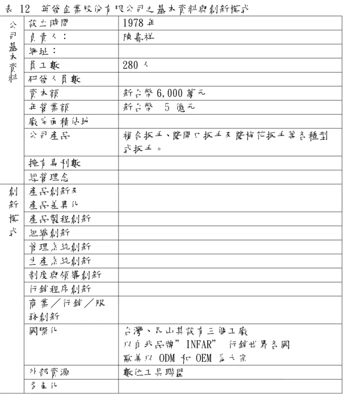 表 12  英發企業股份有限公司之基本資料與創新模式  設立時間  1978 年  負責人：  陳嘉祥  網址：  員工數  280 人  研發人員數  資本額  新台幣 6,000 萬元  年營業額  新台幣  5 億元  廠房面積佔地  公司產品  複合扳手、雙開口扳手及雙梅花扳手等各種型 式扳手。  擁有專利數 公司基本資料 經營理念  產品創新及  產品差異化  產品製程創新  組織創新  管理系統創新  生產系統創新  制度與領導創新  行銷程序創新  商業／行銷／服 務創新  國際化  台灣、昆