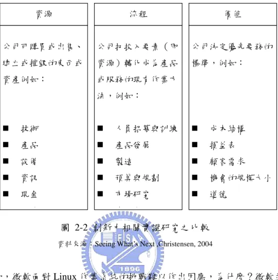 圖 2-2 創新力相關實證研究之比較