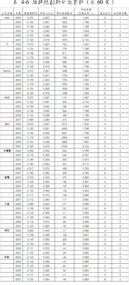表 4-6 維持性創新分組資料（共 60 筆）