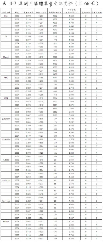 表 4-7 美國半導體業者分組資料（共 66 筆）