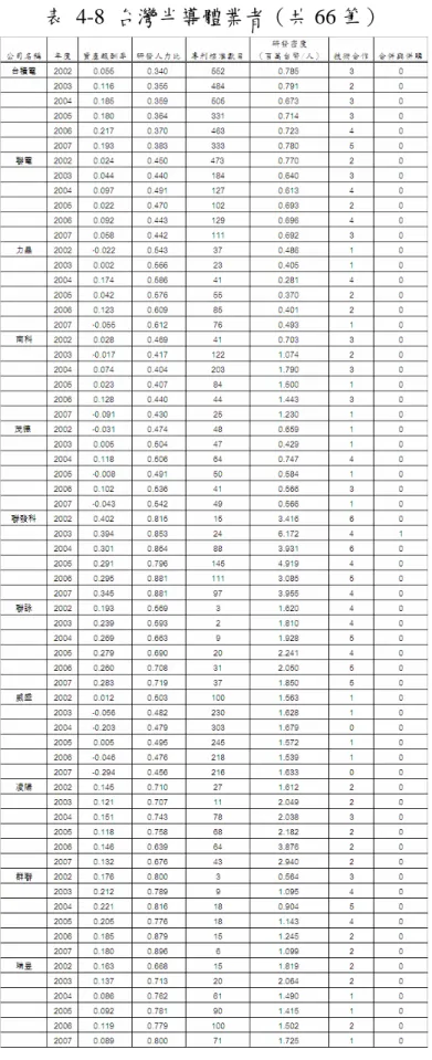 表 4-8 台灣半導體業者（共 66 筆）