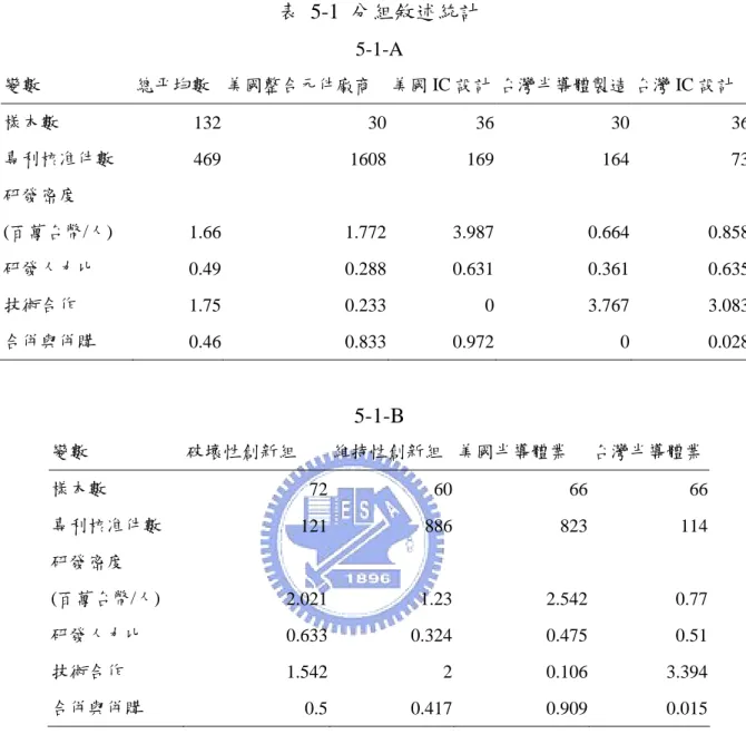 表 5-1 分組敘述統計 5-1-A 變數 總平均數 美國整合元件廠商 美國 IC 設計 台灣半導體製造 台灣 IC 設計 樣本數 132 30 36 30 36 專利核准件數 469 1608 169 164 73 研發密度 (百萬台幣/人) 1.66 1.772 3.987 0.664 0.858 研發人力比 0.49 0.288 0.631 0.361 0.635 技術合作 1.75 0.233 0 3.767 3.083 合併與併購 0.46 0.833 0.972 0 0.028 5-1-B 變數