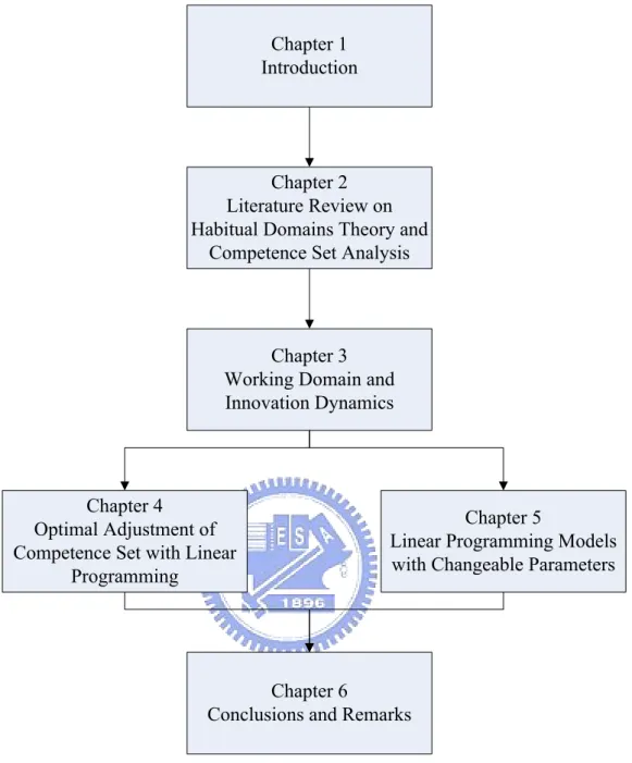 Figure 1-2 The organization of the dissertation. 