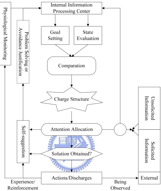 Figure 2-1 The behavior mechanism [11]. 