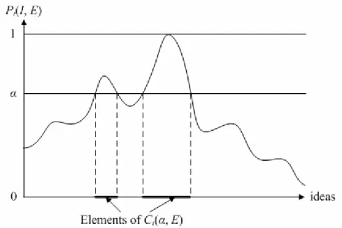 Figure 2-3 Illustration of α-core competence set [12]. 
