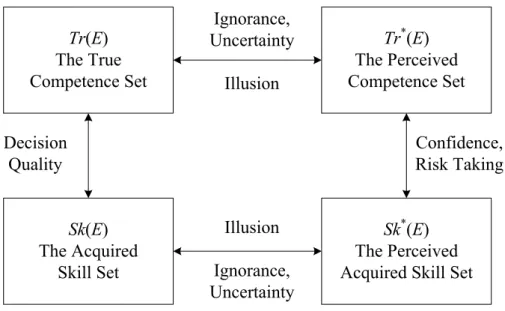 Figure 2-4 Four basic elements of competence set and their relationships [12]. 