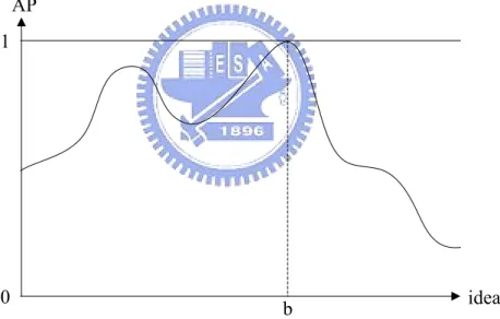 Figure 3-2 The activation probability for circuit patterns at t 2 . 