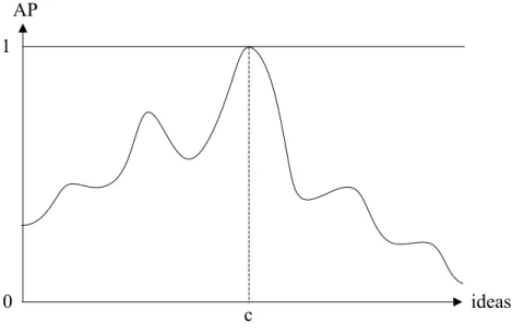 Figure 3-3 The activation probability for circuit patterns at t 3 . 