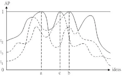 Figure 3-4 The activation probability for circuit patterns at t 3  when the activation continuity  assumption is held