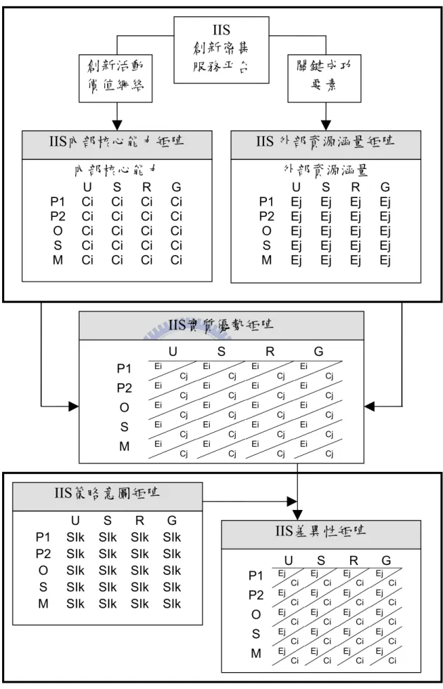 圖 4-2  創新密集服務平台(IIS)分析架構圖 