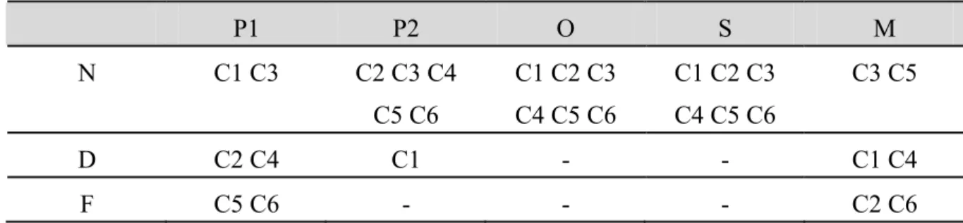 表 4-6  專屬型客製化(U)之內部核心能力矩陣定位  P1  P2  O  S  M  N  C1 C3  C2 C3 C4  C5 C6  C1 C2 C3 C4 C5 C6  C1 C2 C3 C4 C5 C6  C3 C5  D  C2 C4  C1  -  -  C1 C4  F C5  C6 -  -  - C2  C6  資料來源：本研究整理  表 4-7  選擇型客製化(S)之內部核心能力矩陣定位  P1  P2  O  S  M  N  C1 C3  C2 C3 C4  C5 C6  C