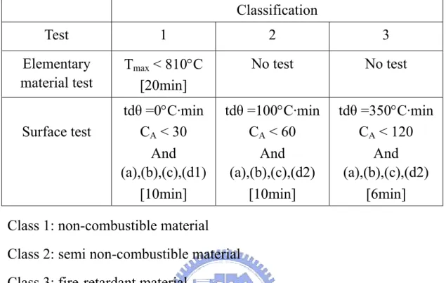 Table 4.6: Classification according to CNS 6532   Classification  Test 1  2  3  Elementary  material test  T max  < 810°C  [20min]  No test  No test  Surface test  tdθ =0°C·min C A  < 30  And  (a),(b),(c),(d1) [10min]  tdθ =100°C·minCA < 60 And (a