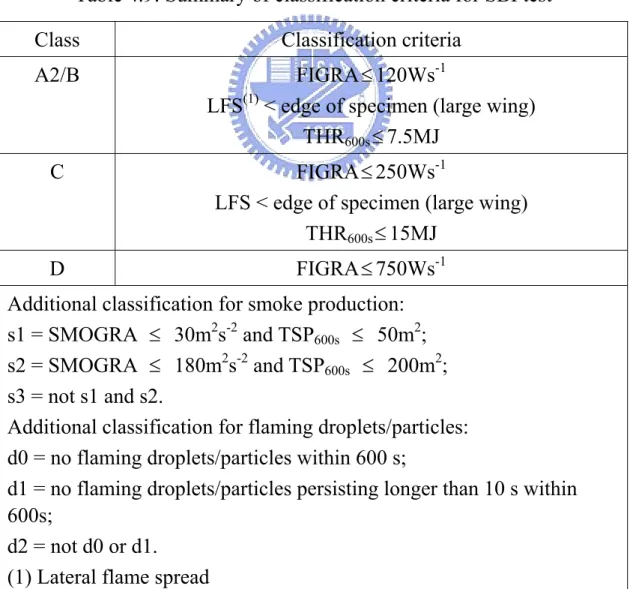 Table 4.9: Summary of classification criteria for SBI test 