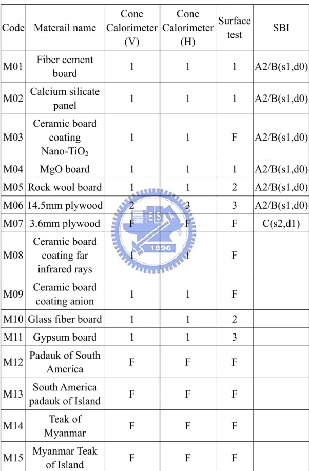 Table 4.13: The classification of Cone Calorimeter, the surface and    SBI tests 