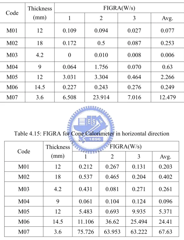 Table 4.14: FIGRA for Cone Calorimeter in vertical direction  FIGRA(W/s)  Code  Thickness  (mm)  1 2  3 Avg
