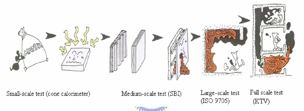 Figure 1.1: The Evolution of Fire Testing Methods