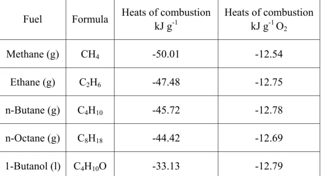Table 2.1: Heats of combustion and heats of combustion per gram of            oxygen consumed for typical organic liquids and gases 