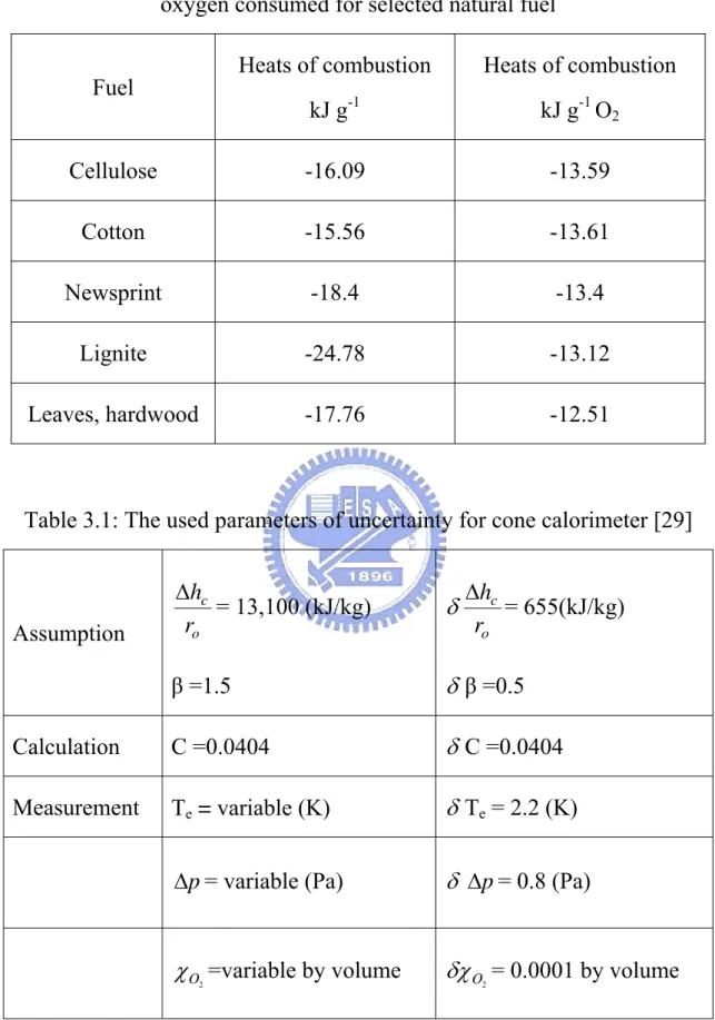 Table 2.3: Heats of combustion and heats of combustion per gram of  oxygen consumed for selected natural fuel 