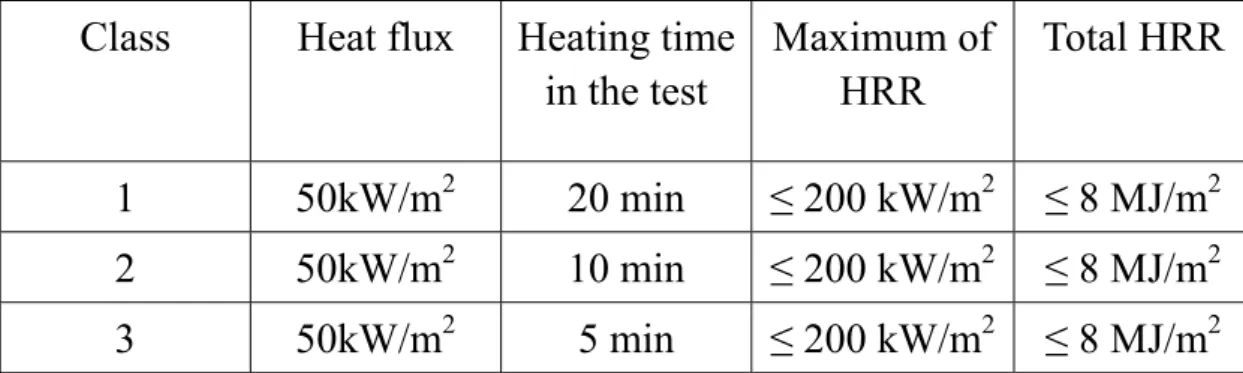Table 4.3: The classification of Japanese cone calorimeter test  Class  Heat flux  Heating time 