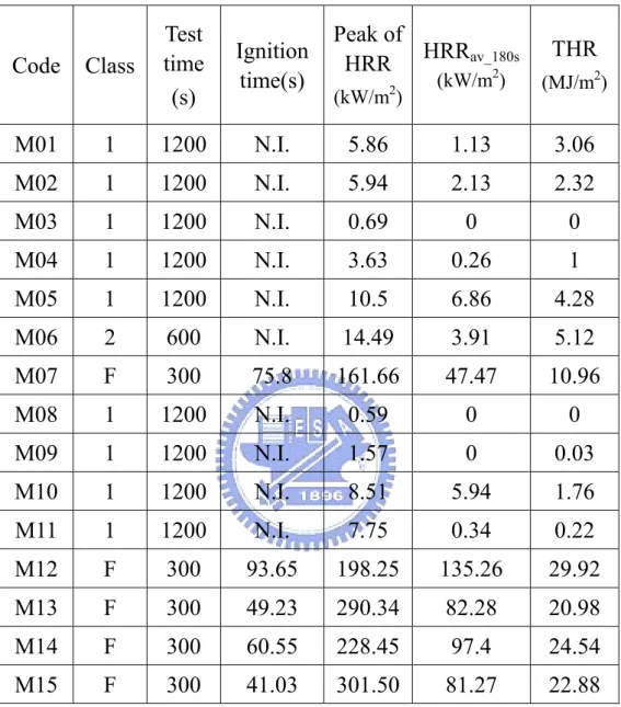 Table 4.4: Results of cone calorimeter tested in vertical orientation  (average value)  Code Class  Test  time  (s)  Ignition time(s)  Peak of HRR (kW/m2) HRR av_180s(kW/m2) THR (MJ/m2 ) M01  1  1200  N.I