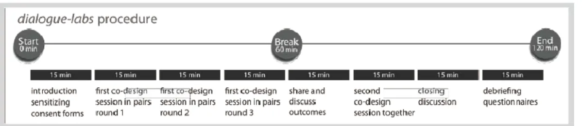 Figure 2. 1 the procedure of the “dialogue-labs” session 
