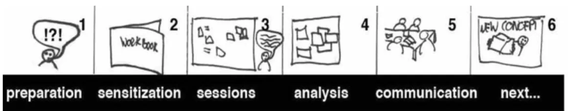 Figure 2. 2 the procedure of a context mapping study 