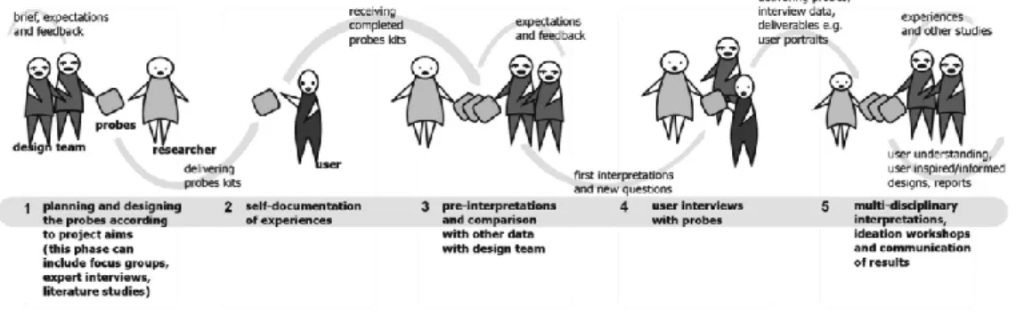 Figure 2. 3 the empathy probe process 