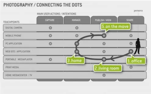 Figure 2. 5 The touchpoints matrix 