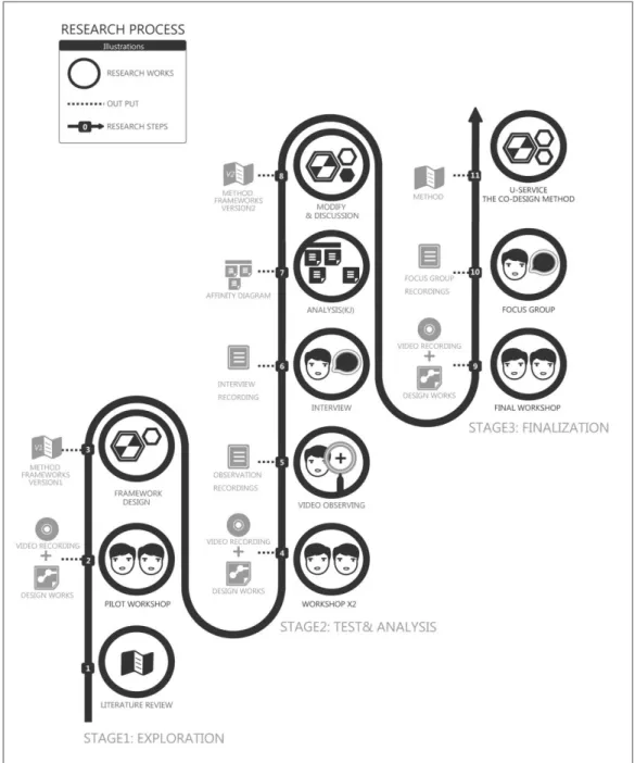 Figure 3. 1 The process of the U-Service Method development 