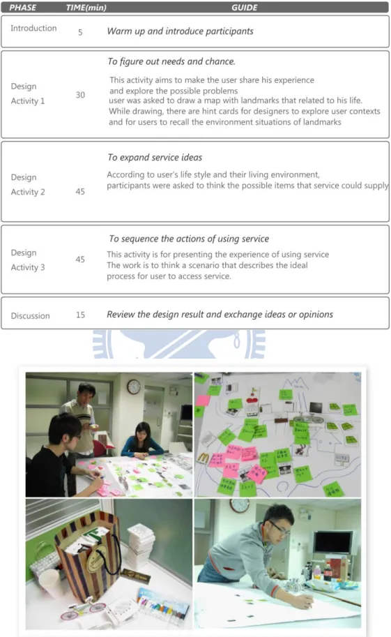 Figure 3. 2   The participants were co-designing the service in pilot workshop. 