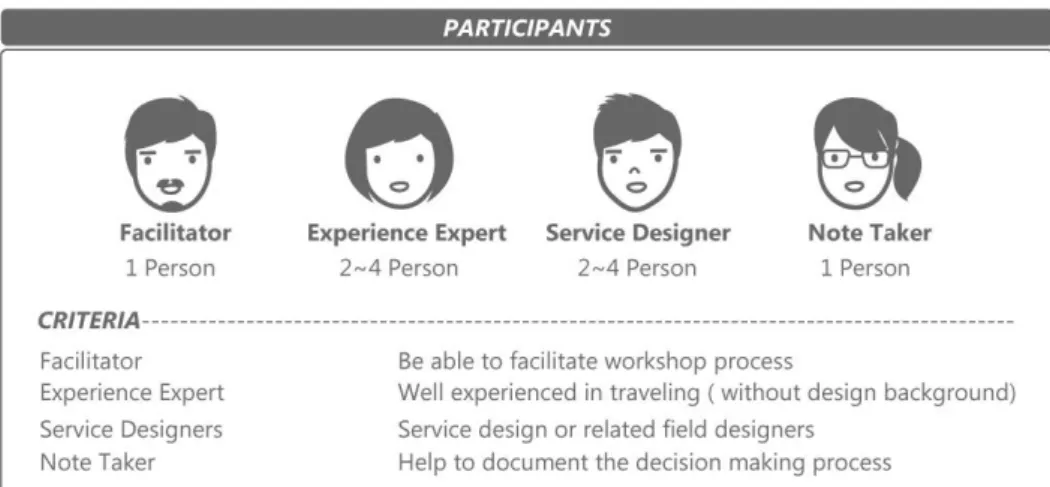 Figure 3. 3 The criteria of recruiting participants 