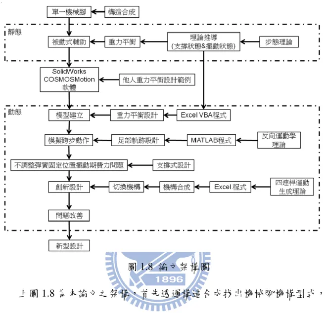 圖 1.8  論文架構圖  上圖 1.8 為本論文之架構，首先透過構造合成找出機械腳機構型式，再 來從步態理論觀點切入推導支撐與擺動狀態的重力平衡系統，這部分是屬 於靜態方面的問題。然後透過 SolidWorks COSMOSMotion 模擬他人重力平 衡設計，說明了在動態的模擬環境仍然具有省力效果，接著透過理論撰寫 程式來設計一重力平衡模型，為了模擬跨步動作，我們以 MATLAB 程式撰 寫反向運動學程式並製作出足部軌跡，接著為了解決以支撐期為主的重力 平衡設計運用在擺動期所造成的費力反效果，本研究構思
