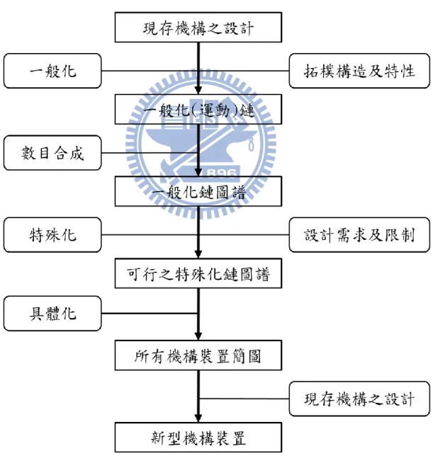 圖 2.6  創意性機構設計流程圖[23] 