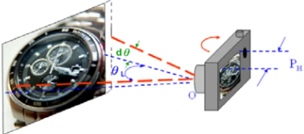Figure 8 Relation between blur pixel and angle. 