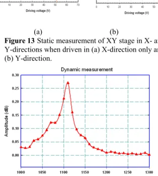 Figure 18 shows the measurement results for  thermal imaging. The red and blue triangles  represent the maximum and the minimum  temperatures of actuator when 10 volts is  supplied in 1 Hz