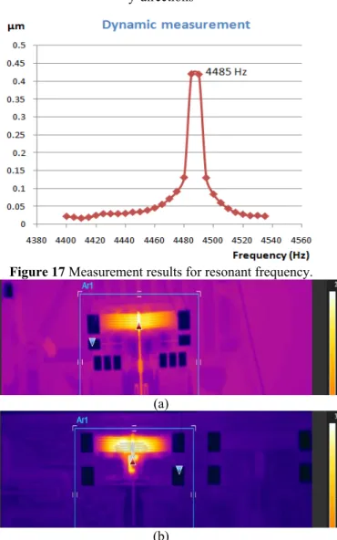 Figure 17 Measurement results for resonant frequency. 