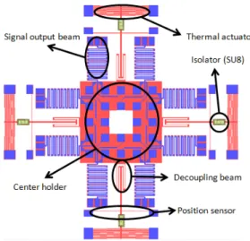 Figure 6 Illustration of driving modes of decoupling XY  stage: (a) in X-direction only and (b) in both X- and  Y-directions