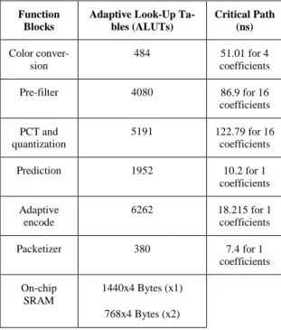 表 I 為 使 用   Altera  FPGA  合 成  prototype 之結果. 