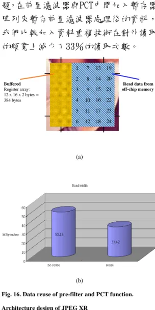 Fig. 16. Data reuse of pre-filter and PCT function.  Architecture design of JPEG XR 