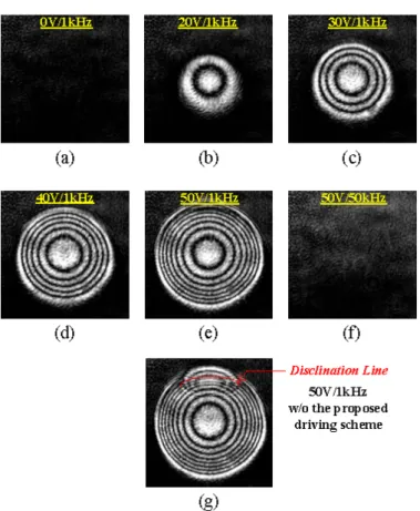 圖 6 Interference patterns with the lens aperture in 2 mm (a-e) with the applied voltage  varying from 0 V to 50 V