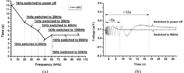 圖 8 (a)The falling time of the ring-and-hole type LC lens at different driving frequency;    (b) Illustrated falling time of driving 50kHz frequency and natural reinstatement 