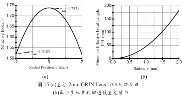 圖 15 (a)直徑 2mm GRIN Lens 的折射率分佈；  (b)最小有效焦距與透鏡直徑關係 
