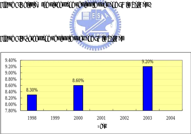 Figure 2.1: Percentage of people over age 65 in Taiwan 