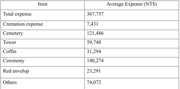 Table 2.1 Breakdown of Taiwan funeral service expense 
