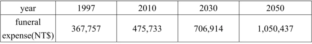 Table 2.2 Prediction of funeral expenses growth by 2% inflation rate per year 