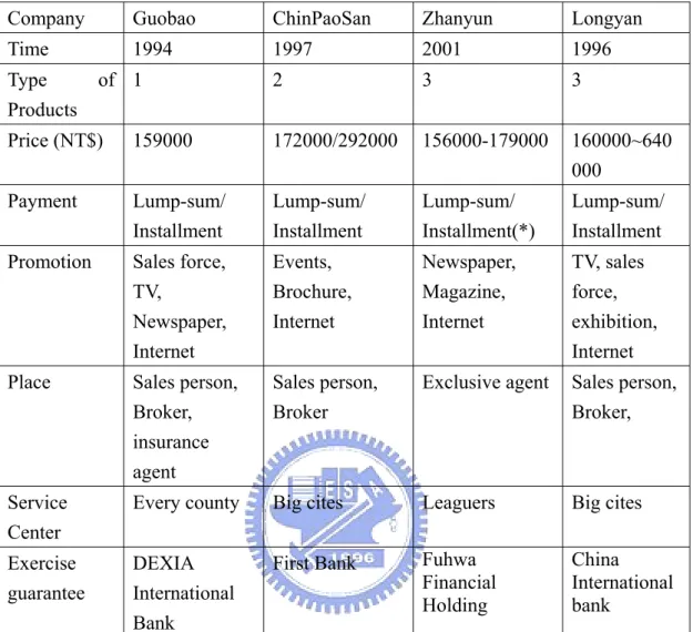 Table 2.3 Pre-need funeral arrangements in Taiwan 