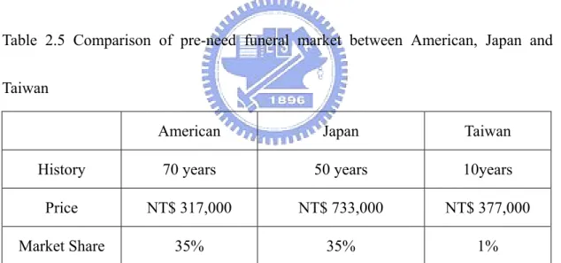 Table 2.5 Comparison of pre-need funeral market between American, Japan and 