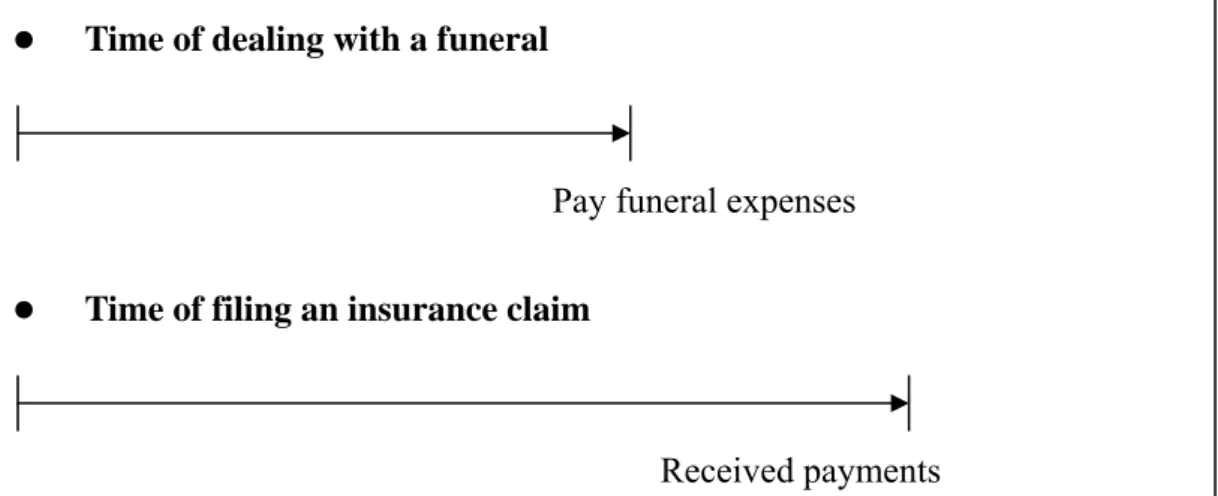 Figure 3.1 Time line of dealing a funeral and insurance claim 